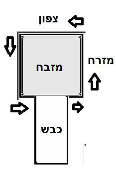 העלייה למזבח: עולים בכבש ופניהם צפונה, ופונים ימינה.