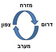 נענוע הלולב לפי השולחן ערוך: מזרח, דרום, מערב, צפון.