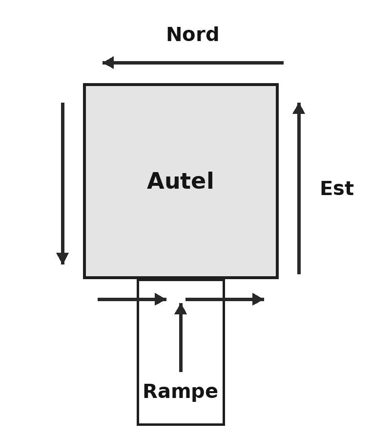 La montée à l’autel : on monte par la rampe, face au nord, et on tourne à droite.