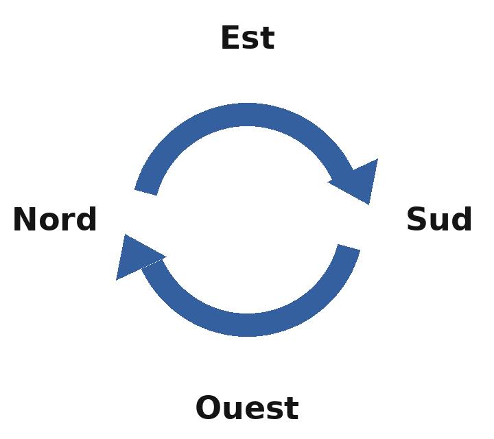 L’agitation du loulav selon le Choul’han Aroukh : est, sud, ouest, nord.
